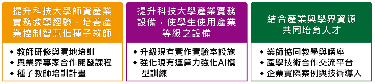 智慧檢測與優化控制師資設備精進計畫目標
