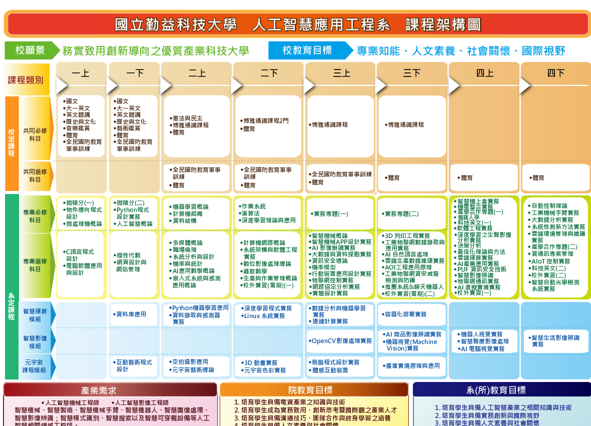 112學年度入學 課程地圖